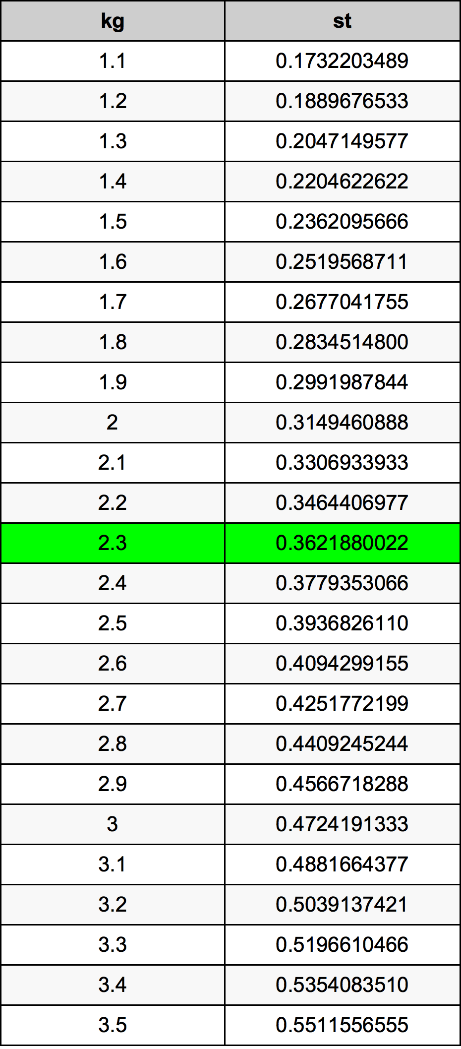 2.3 Kilogram konversi tabel