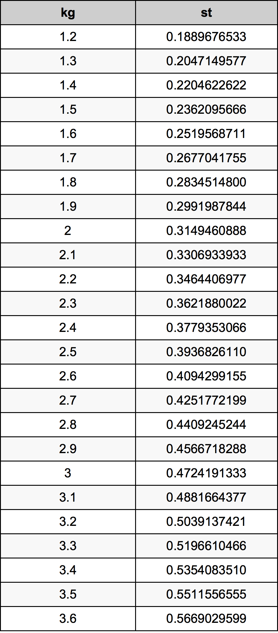 2.4 Килограм Таблица за преобразуване