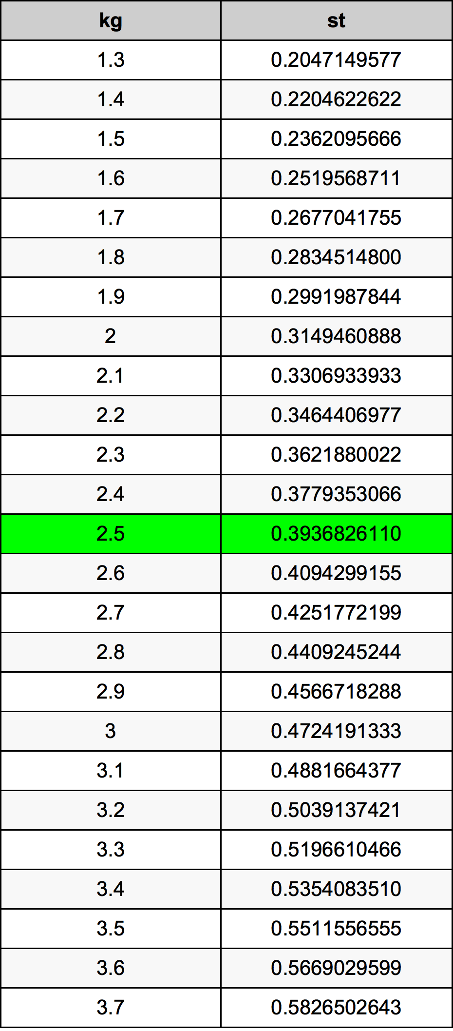 2.5 Килограм Таблица за преобразуване