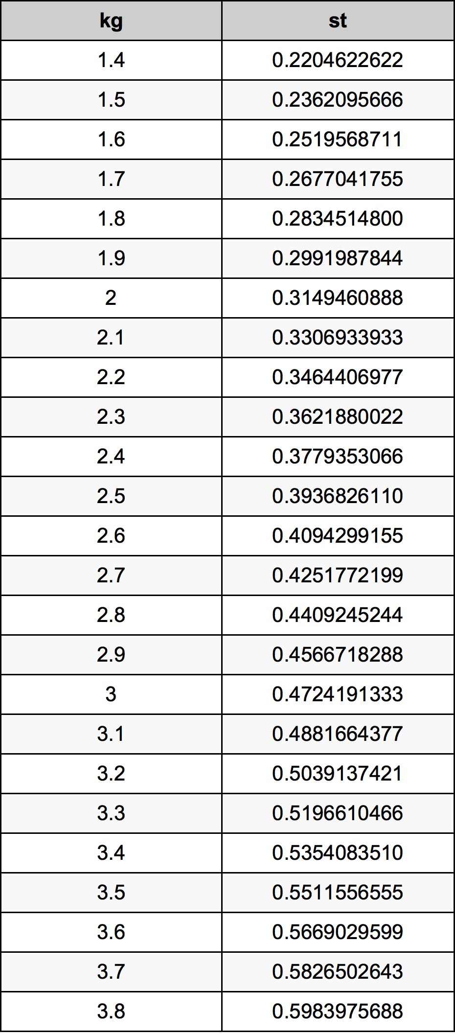 2.6 Chilogrammo tabella di conversione