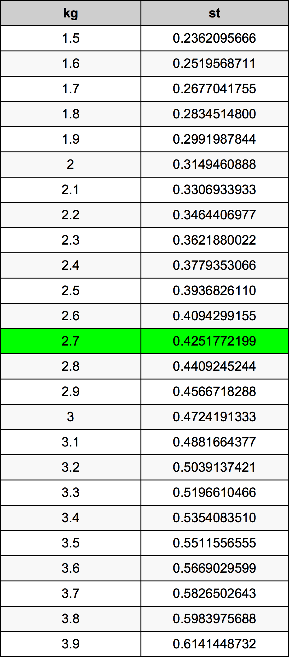 2.7 Chilogrammo tabella di conversione