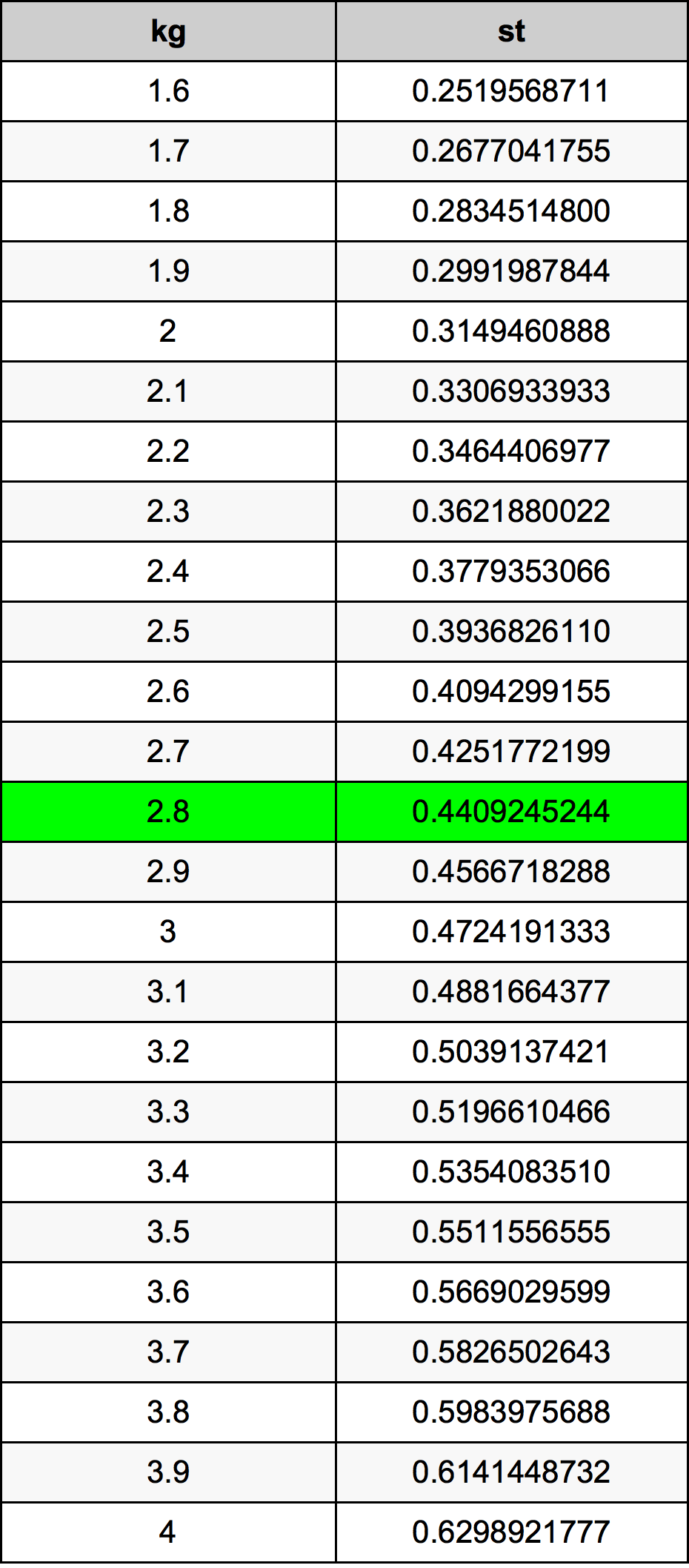 2.8 Kilogramma konverżjoni tabella