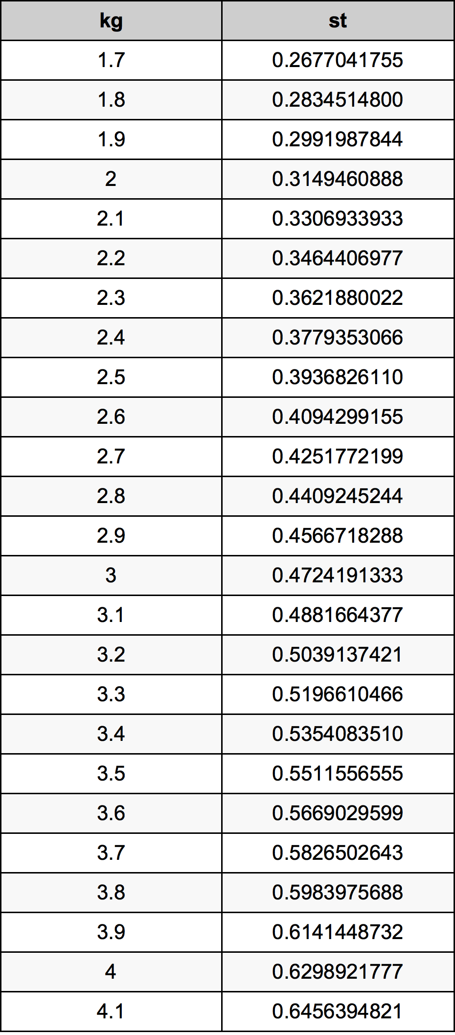 2.9 Kilogram konversi tabel
