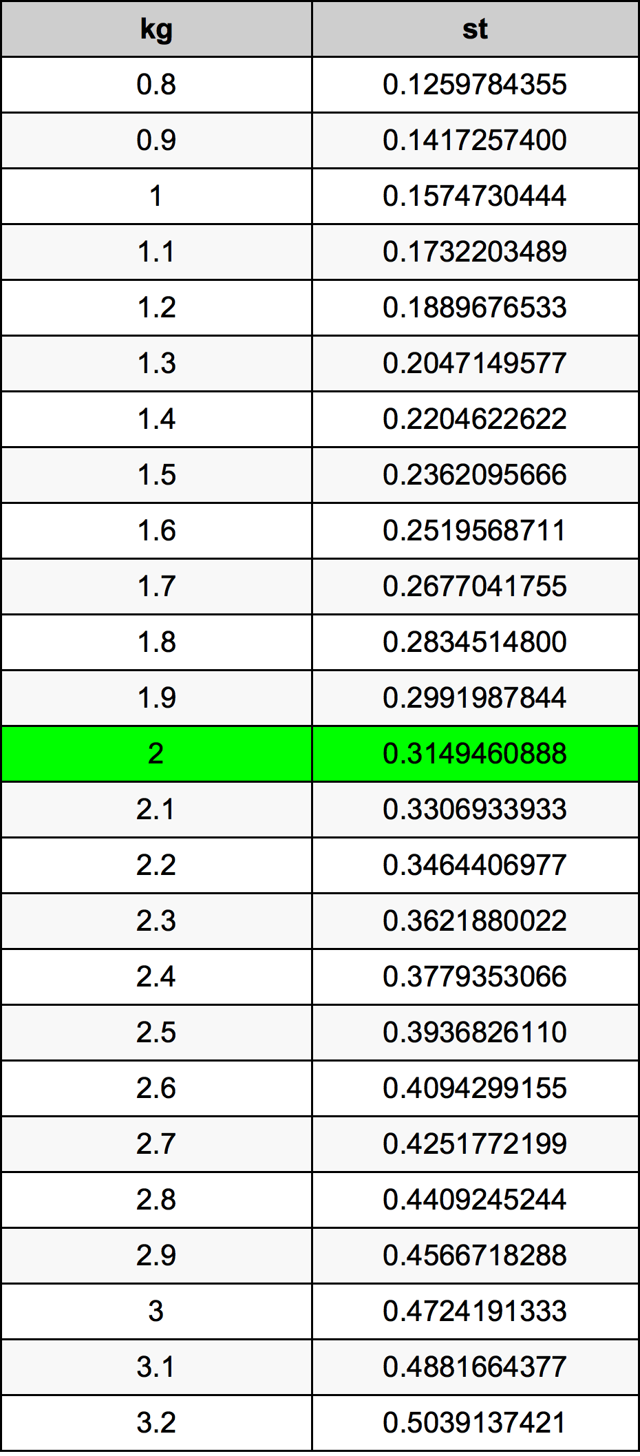 2 Kilogramma konverżjoni tabella