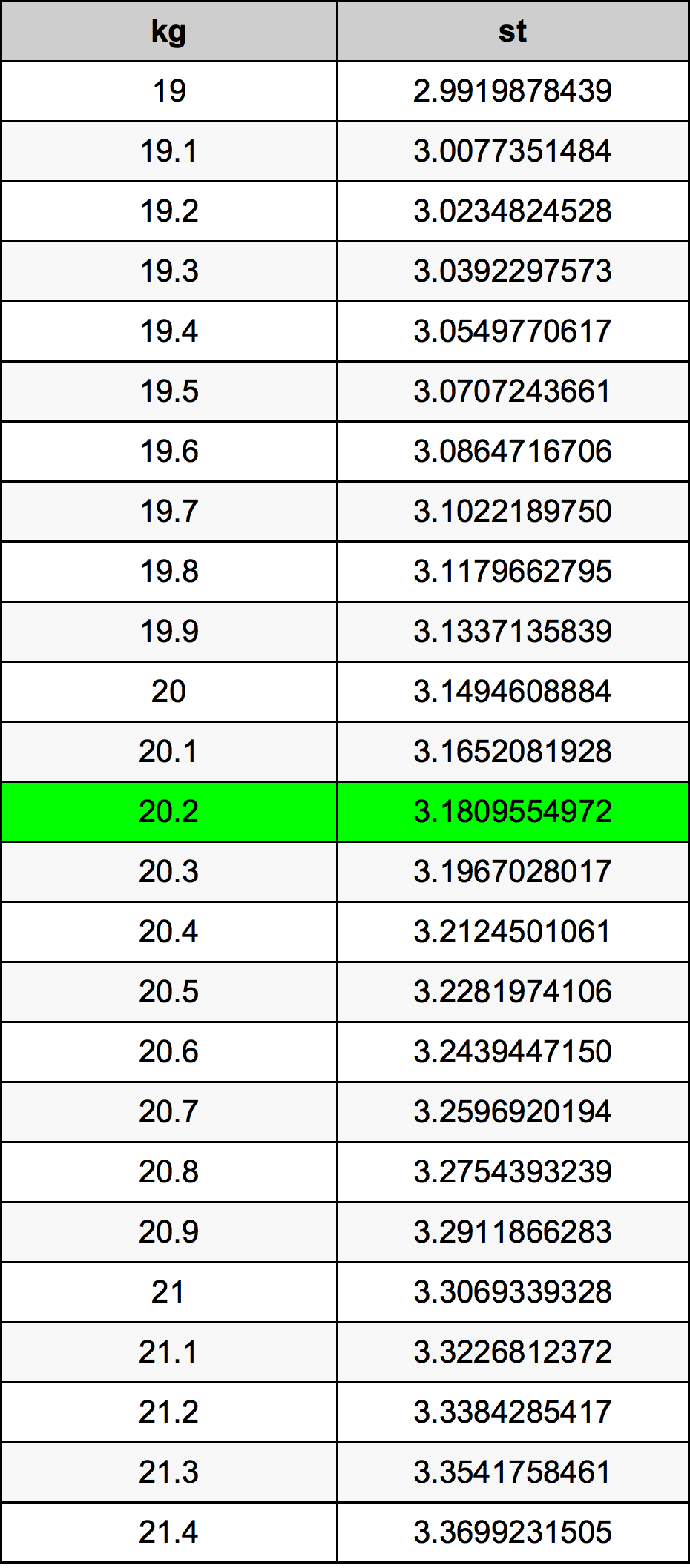 20.2 Quilograma tabela de conversão