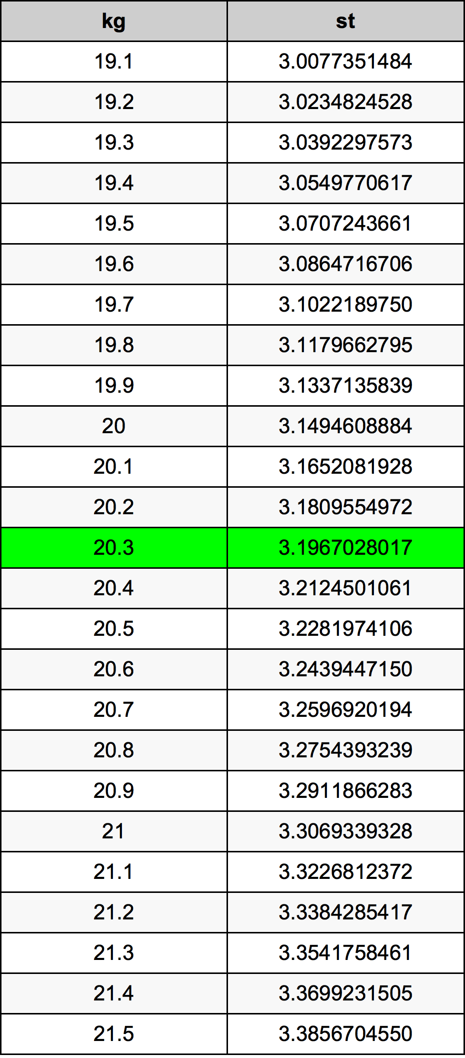 20.3 Kilogram tabelul de conversie
