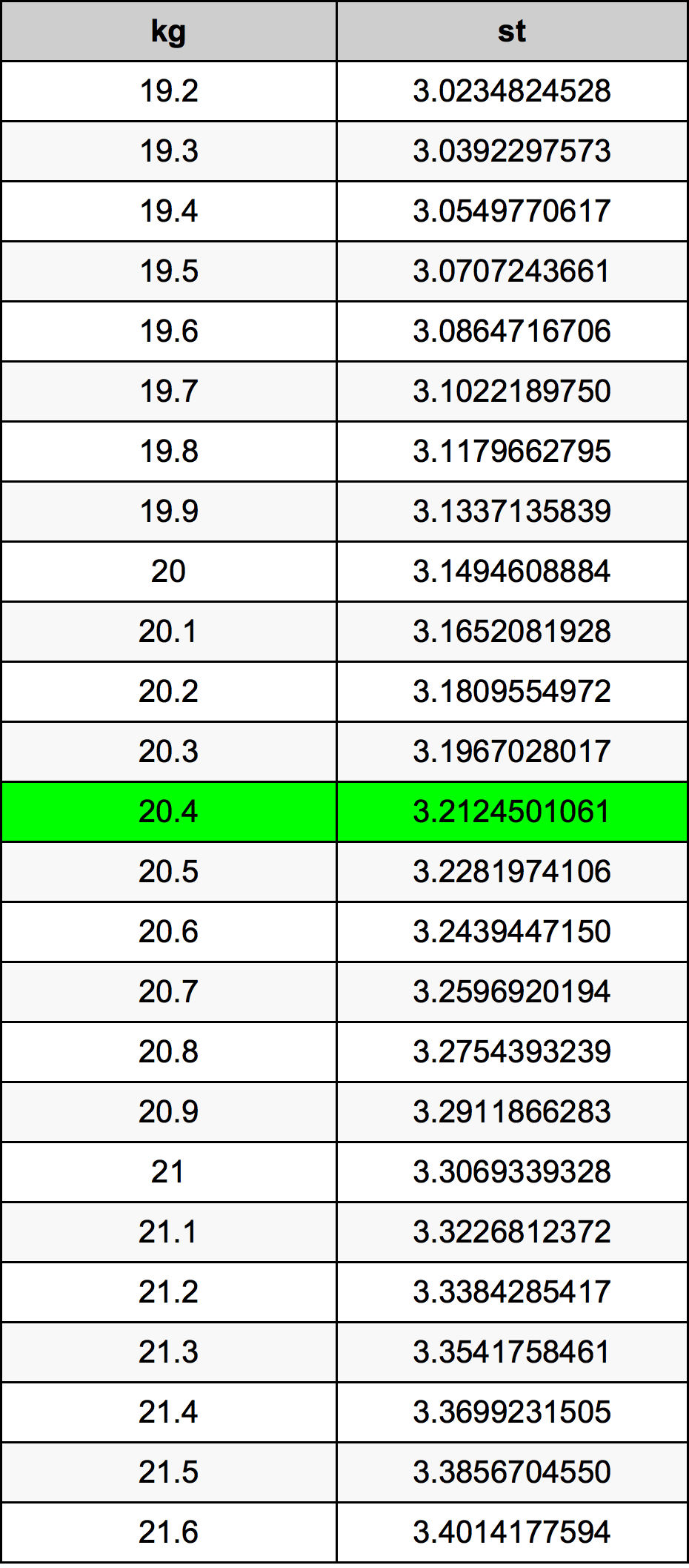 20.4 Kilogramme table de conversion