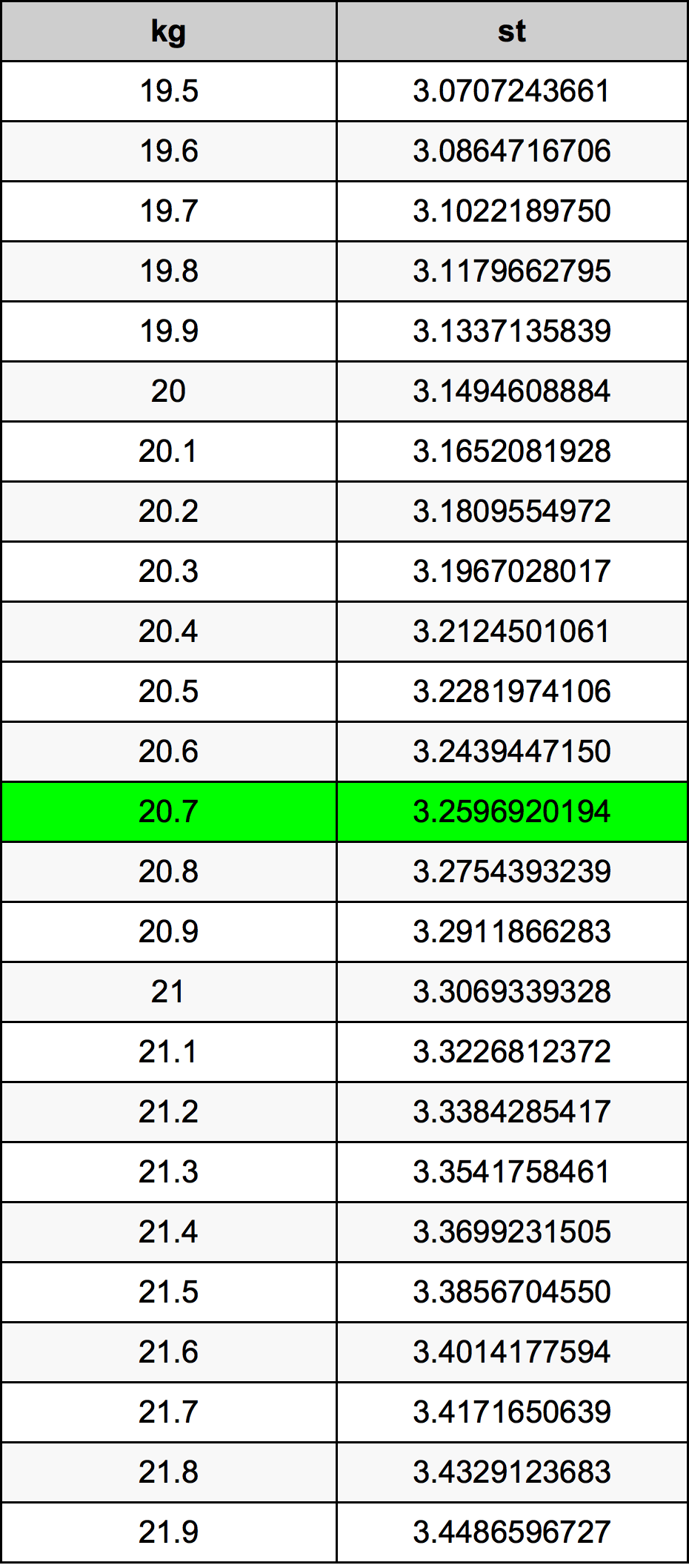 20.7 Chilogrammo tabella di conversione