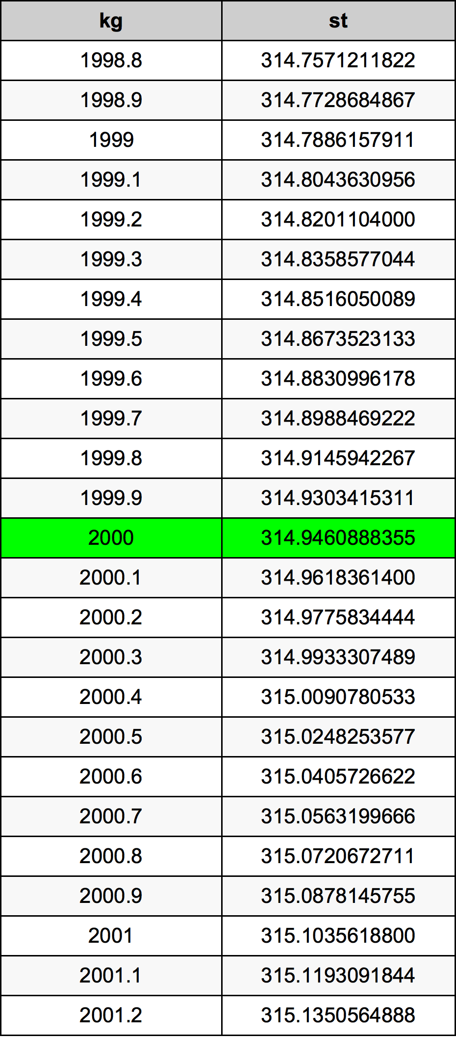 2000 Chilogrammo tabella di conversione