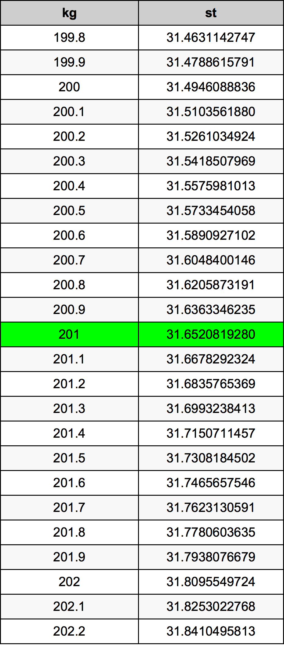 201 Quilograma tabela de conversão