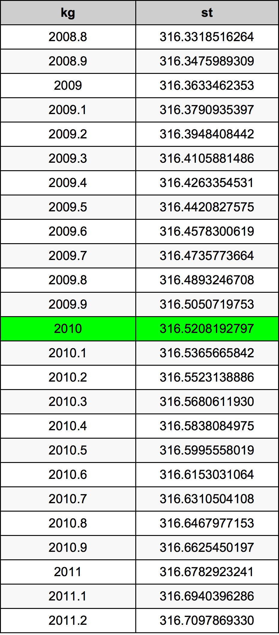 2010 Kilogram tabelul de conversie