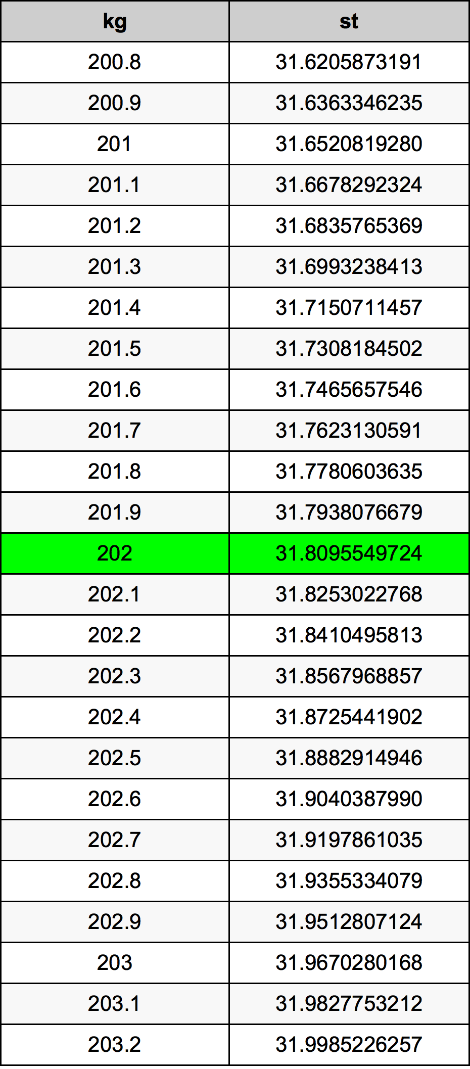 202 Килограмм Таблица преобразования