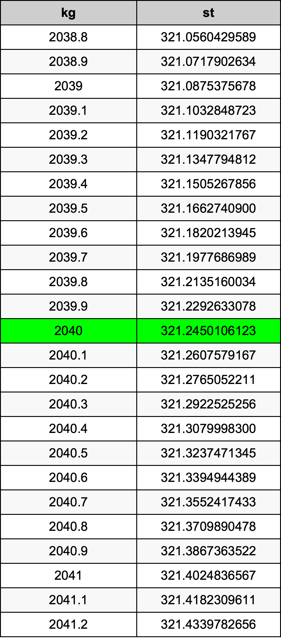 2040 Kilogram tabelul de conversie