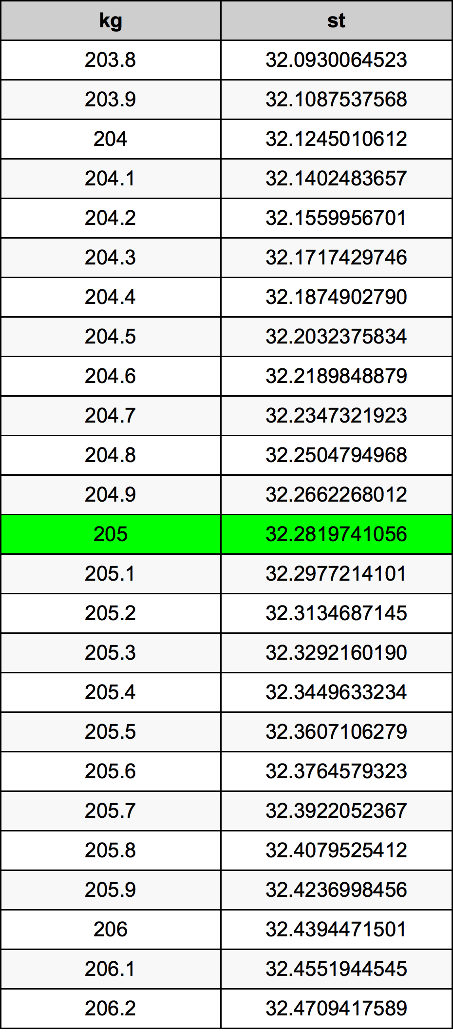 205 Килограм Таблица за преобразуване