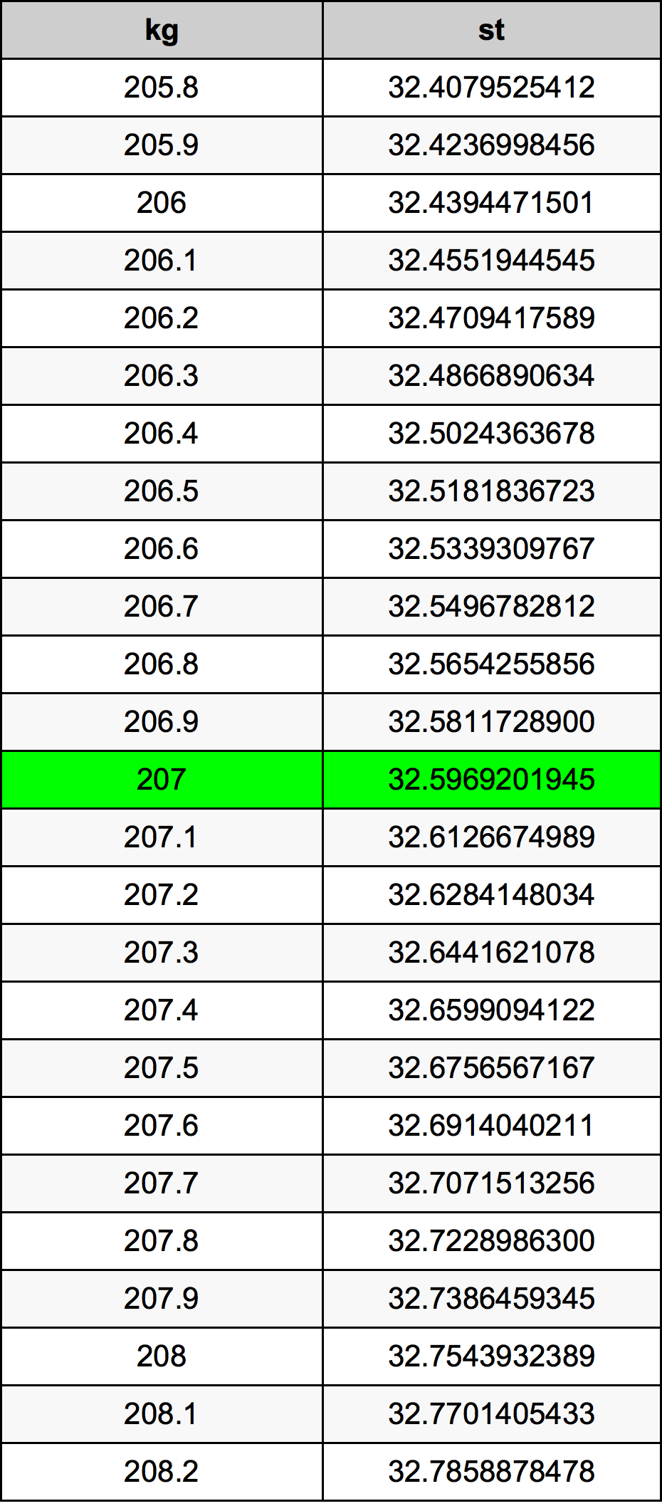 207 Kilogramma konverżjoni tabella