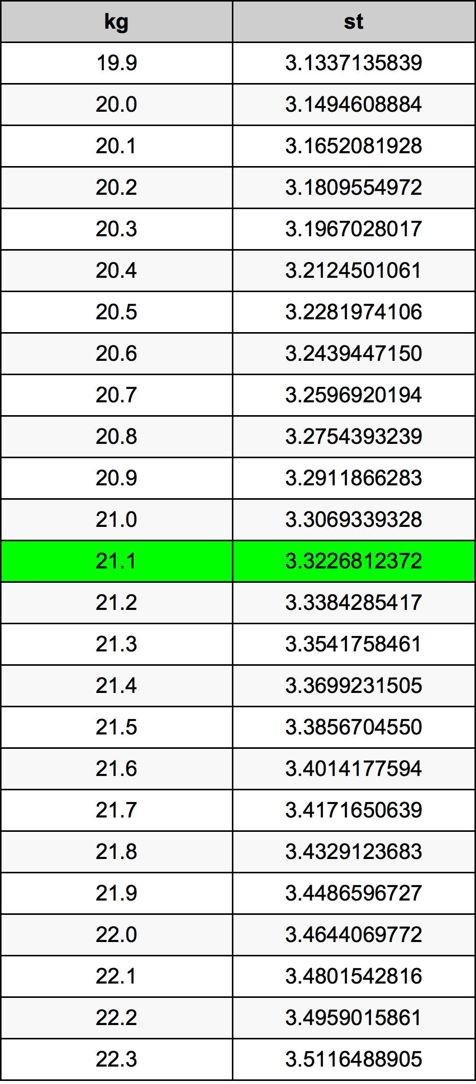 21.1 Kilogram tabelul de conversie