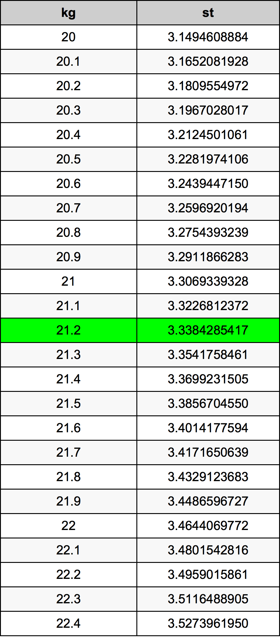 21.2 Quilograma tabela de conversão