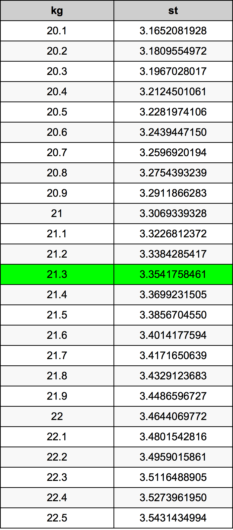 21.3 Chilogrammo tabella di conversione