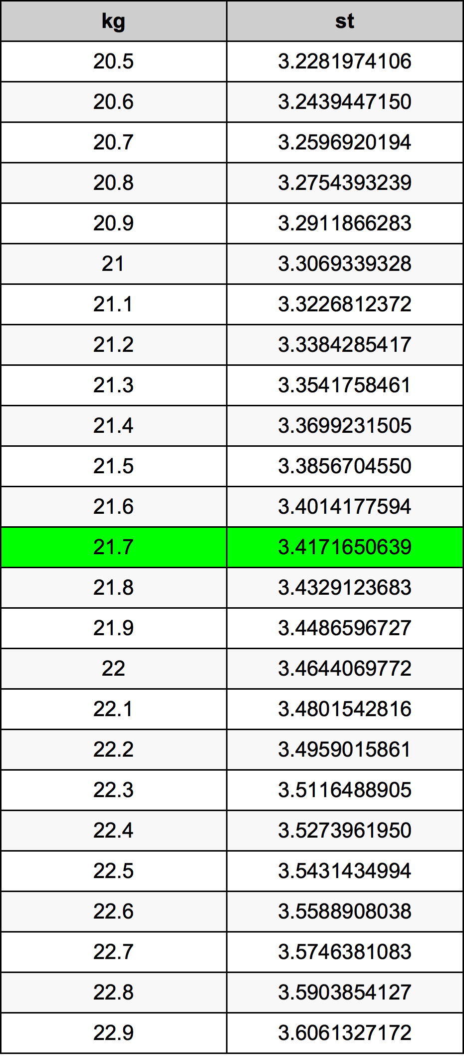 21.7 Chilogrammo tabella di conversione