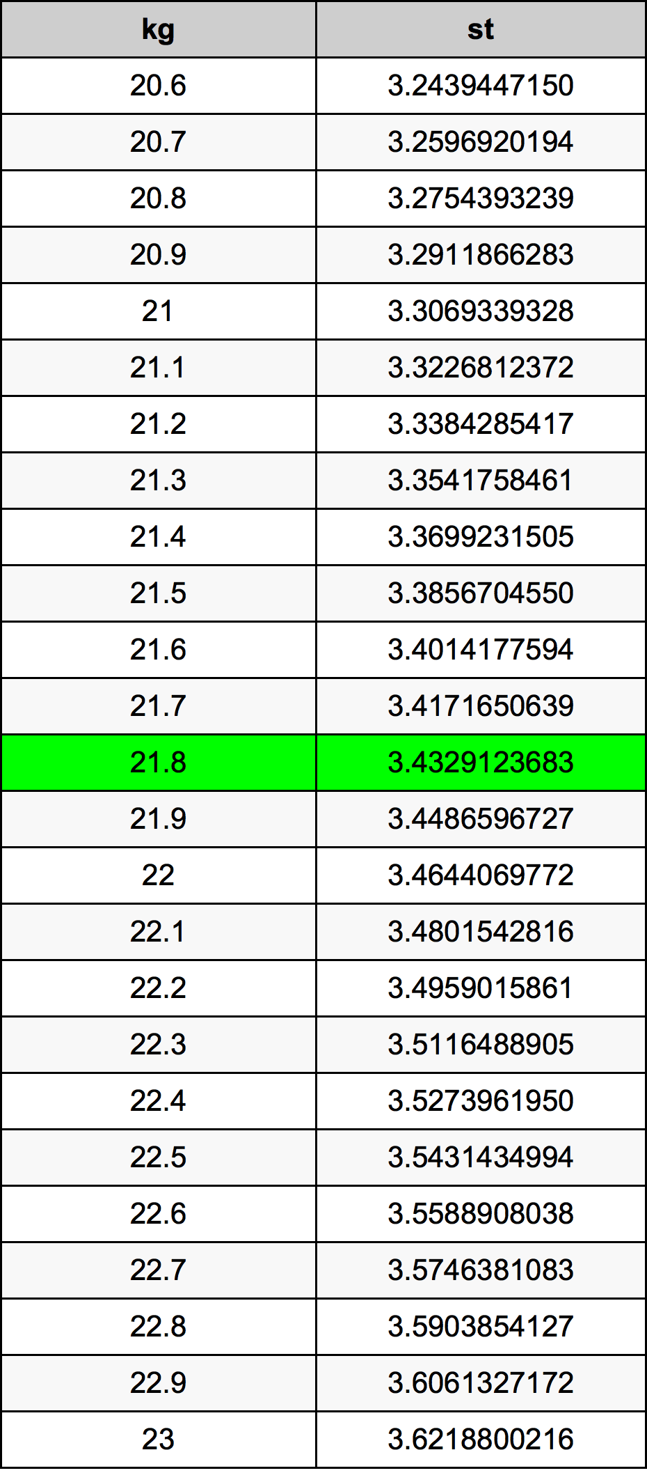 21.8 Chilogrammo tabella di conversione