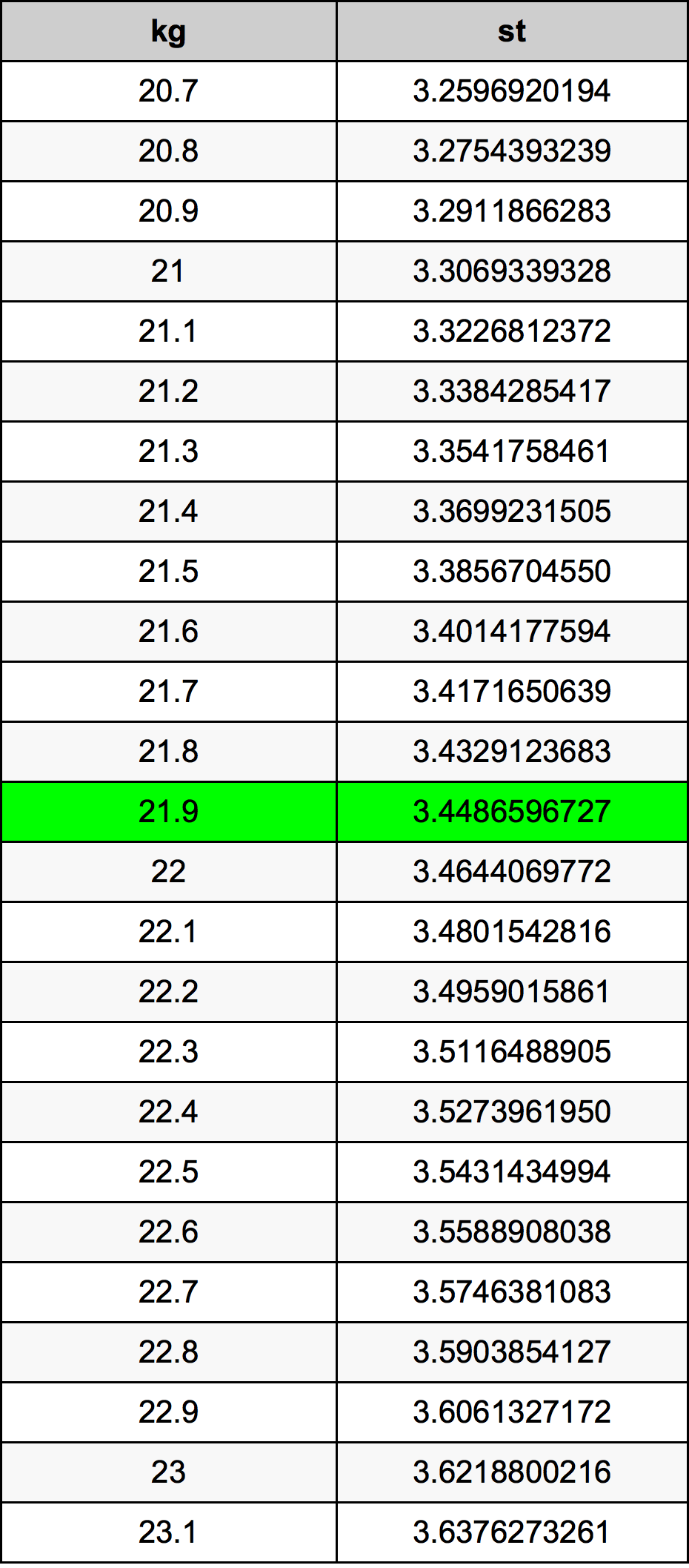 21.9 Kilogramme table de conversion