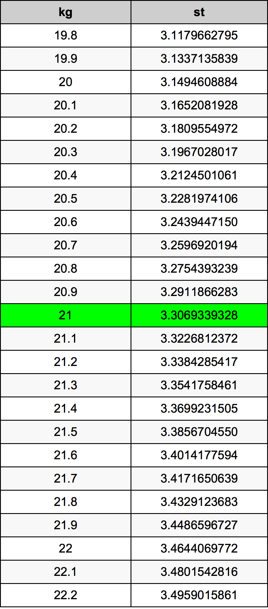 21 Килограмм Таблица преобразования