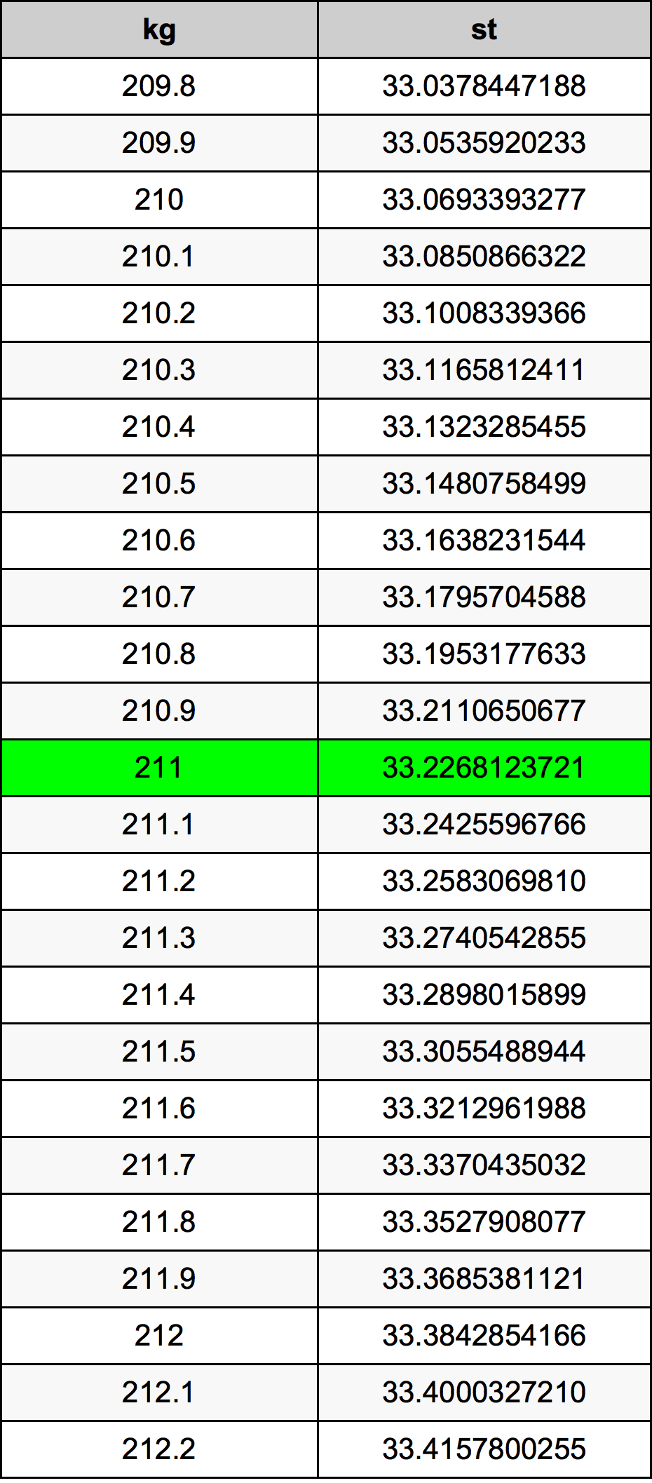 211 Kilogram tabelul de conversie