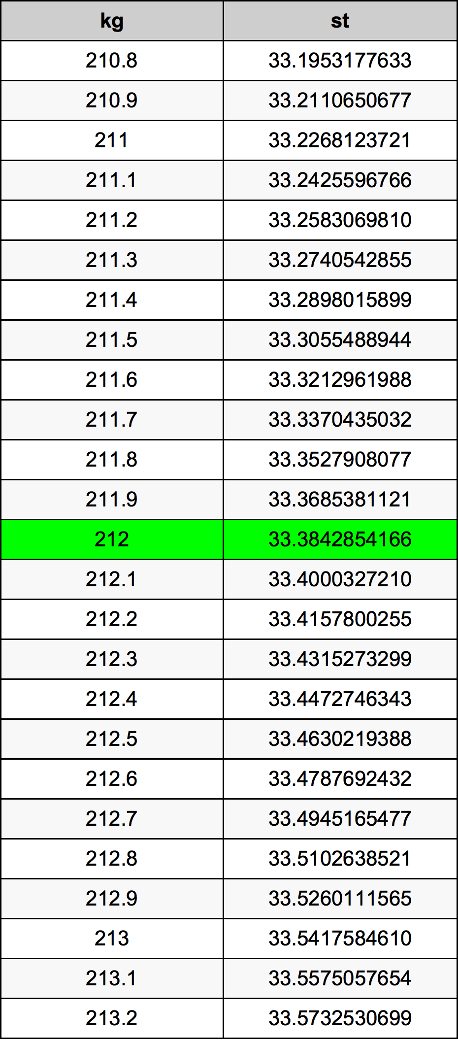 212 Килограм Таблица за преобразуване
