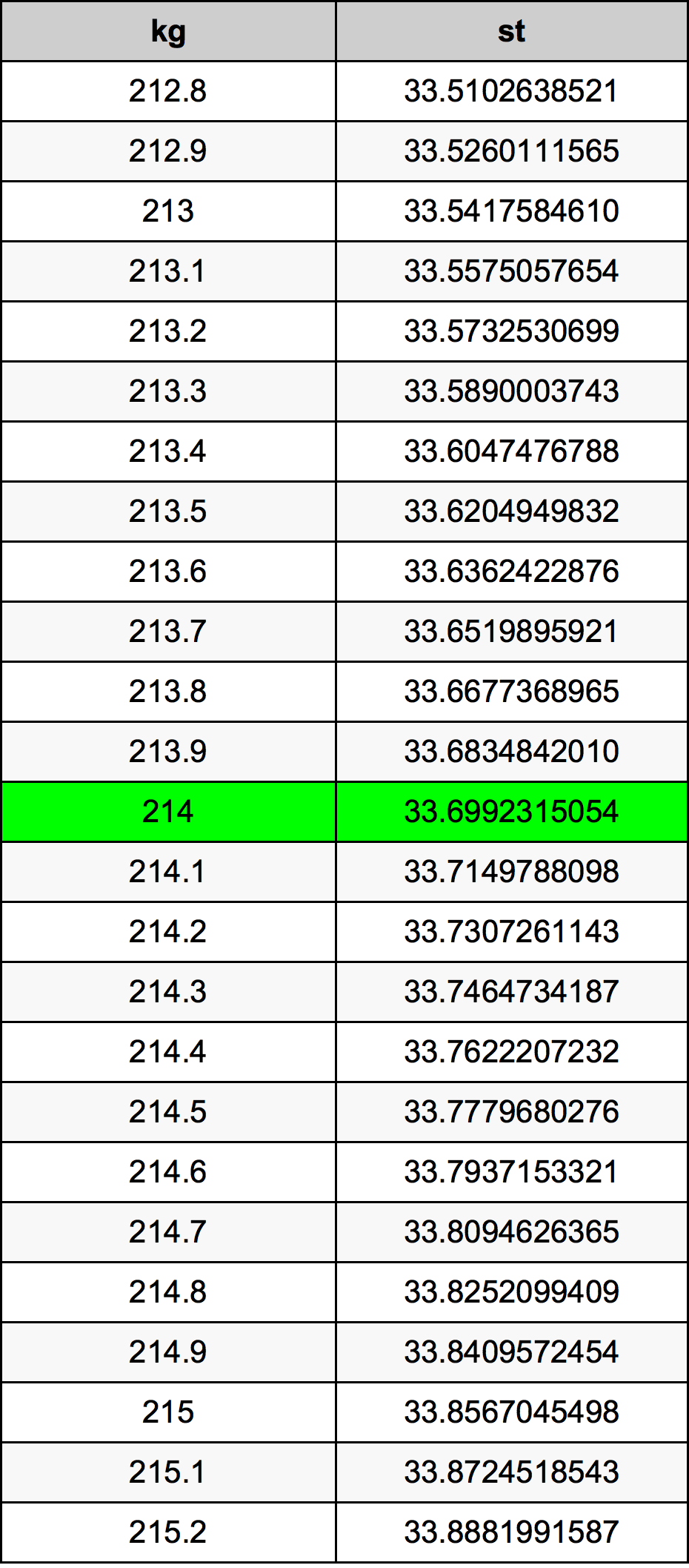 214 Chilogrammo tabella di conversione