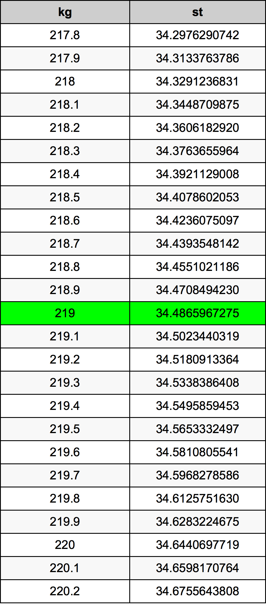219 Килограм Таблица за преобразуване