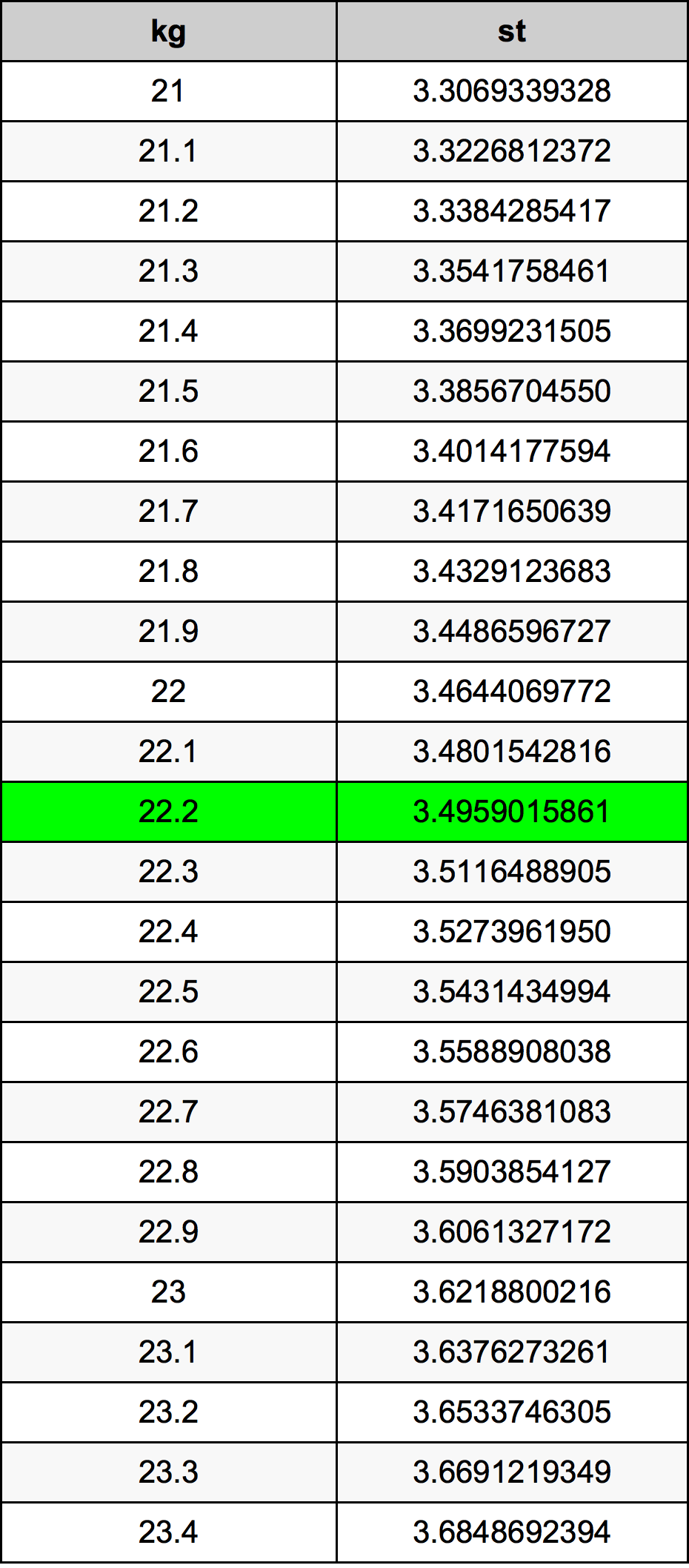 22.2 Kilogram tabelul de conversie
