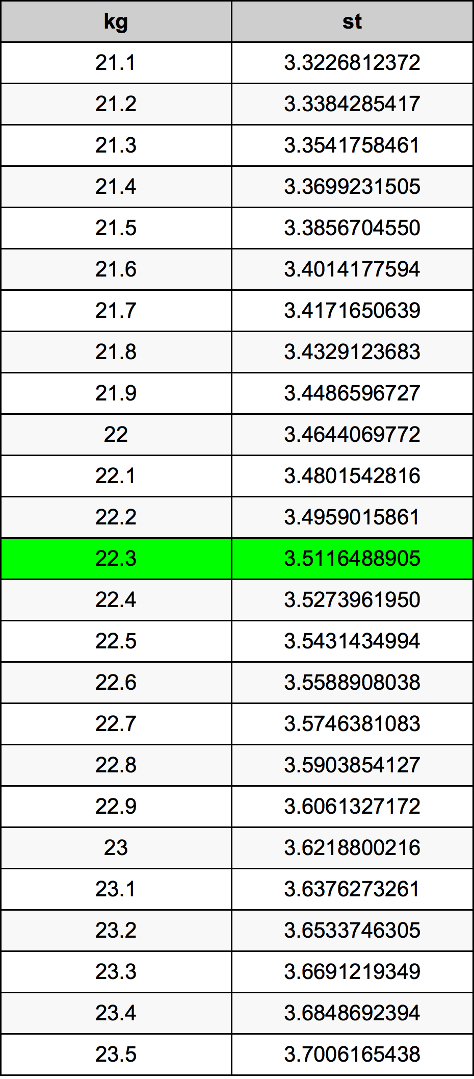 22.3 Quilograma tabela de conversão
