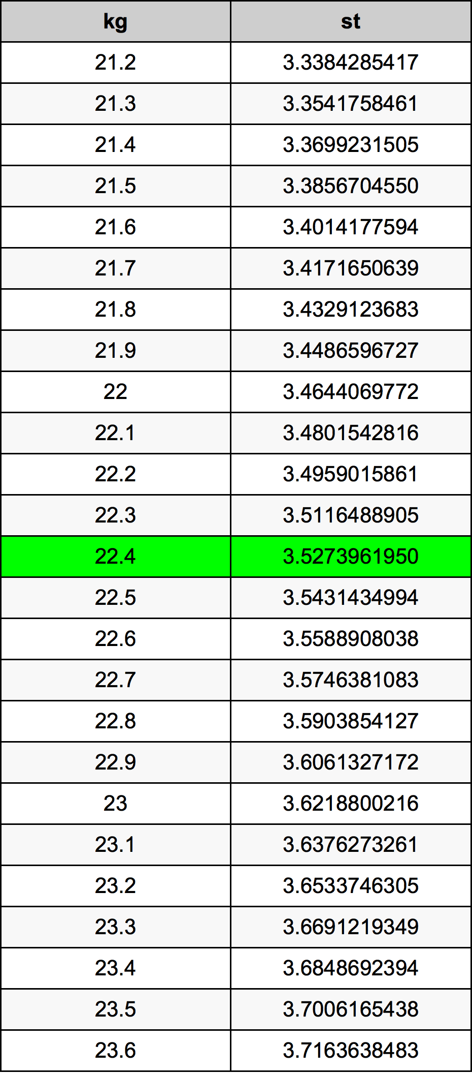 22.4 Chilogrammo tabella di conversione