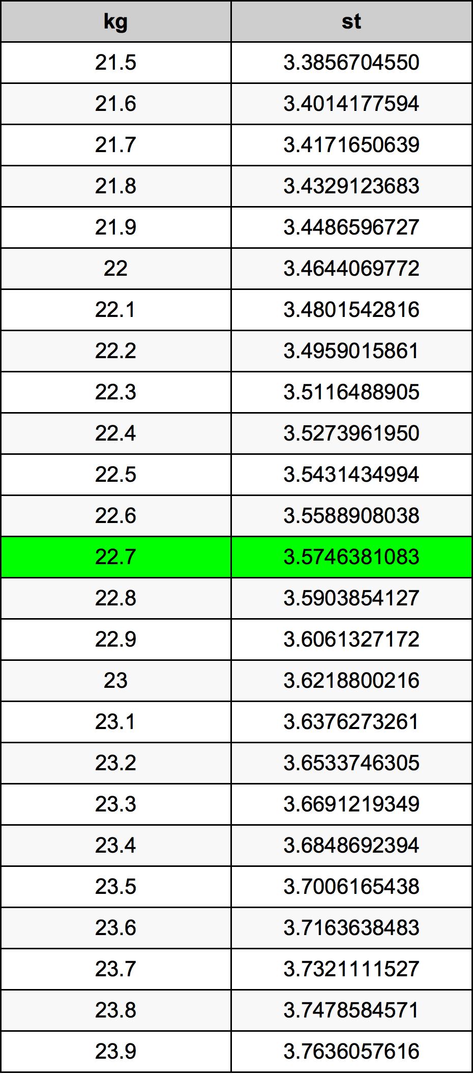 22.7 Kilogram konversi tabel