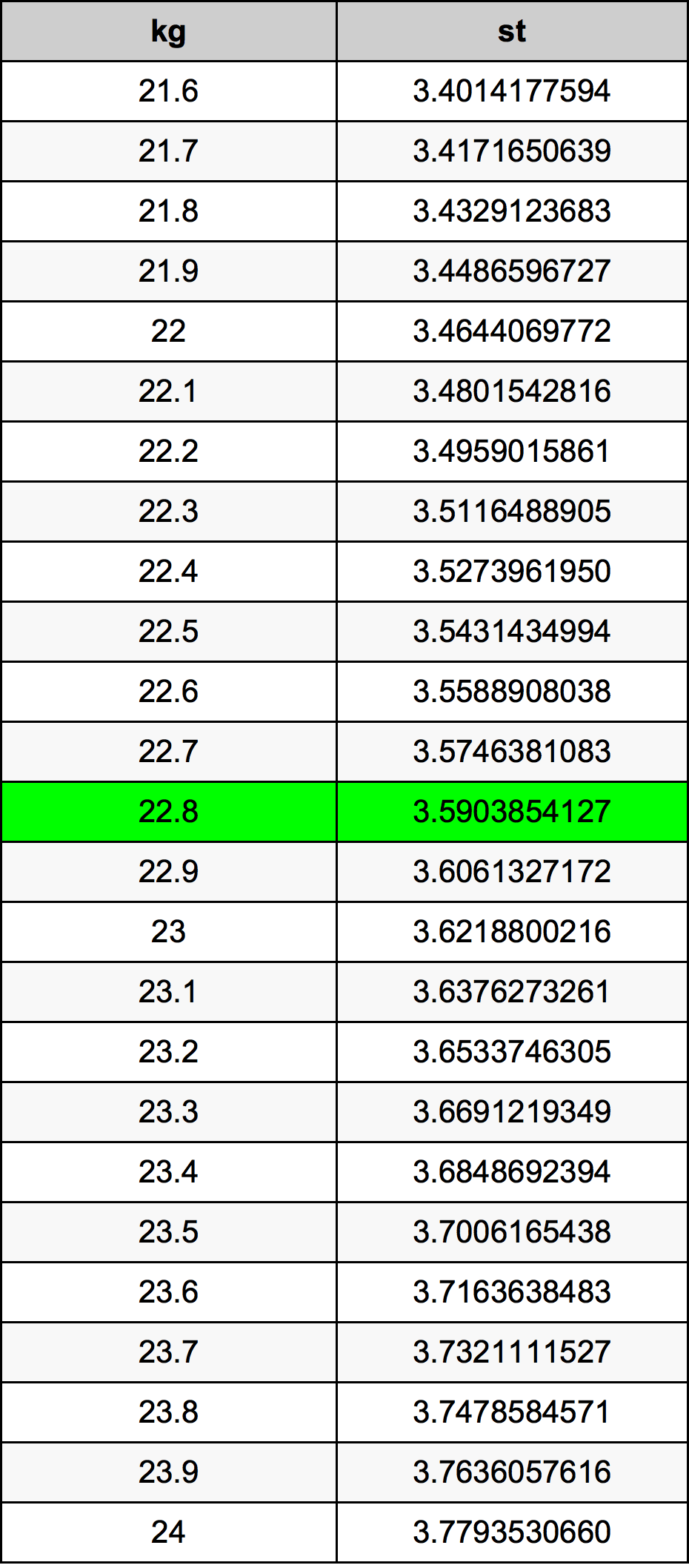 22.8 Kilogram konversi tabel