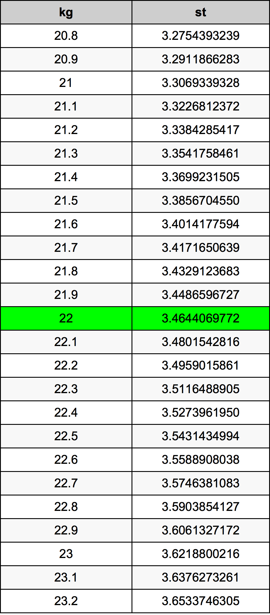 22 Kilogram konversi tabel