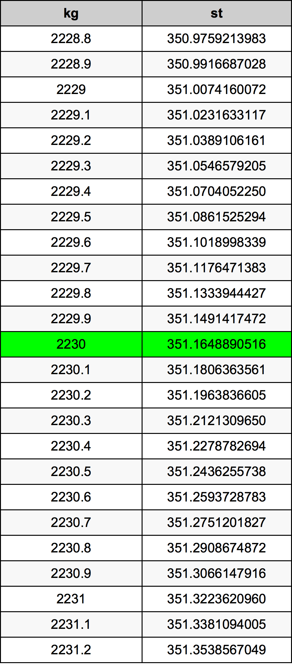 2230 Chilogrammo tabella di conversione