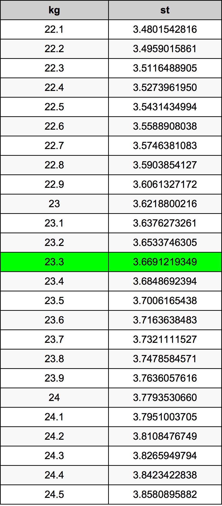 23.3 Quilograma tabela de conversão