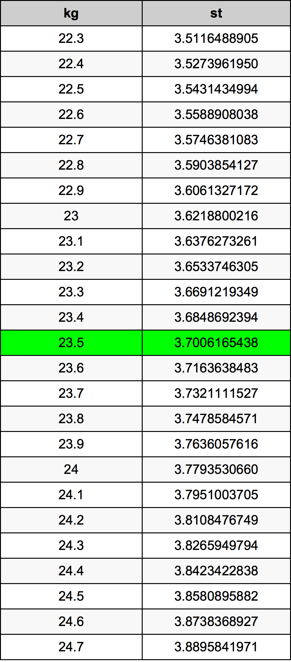 23.5 Chilogrammo tabella di conversione