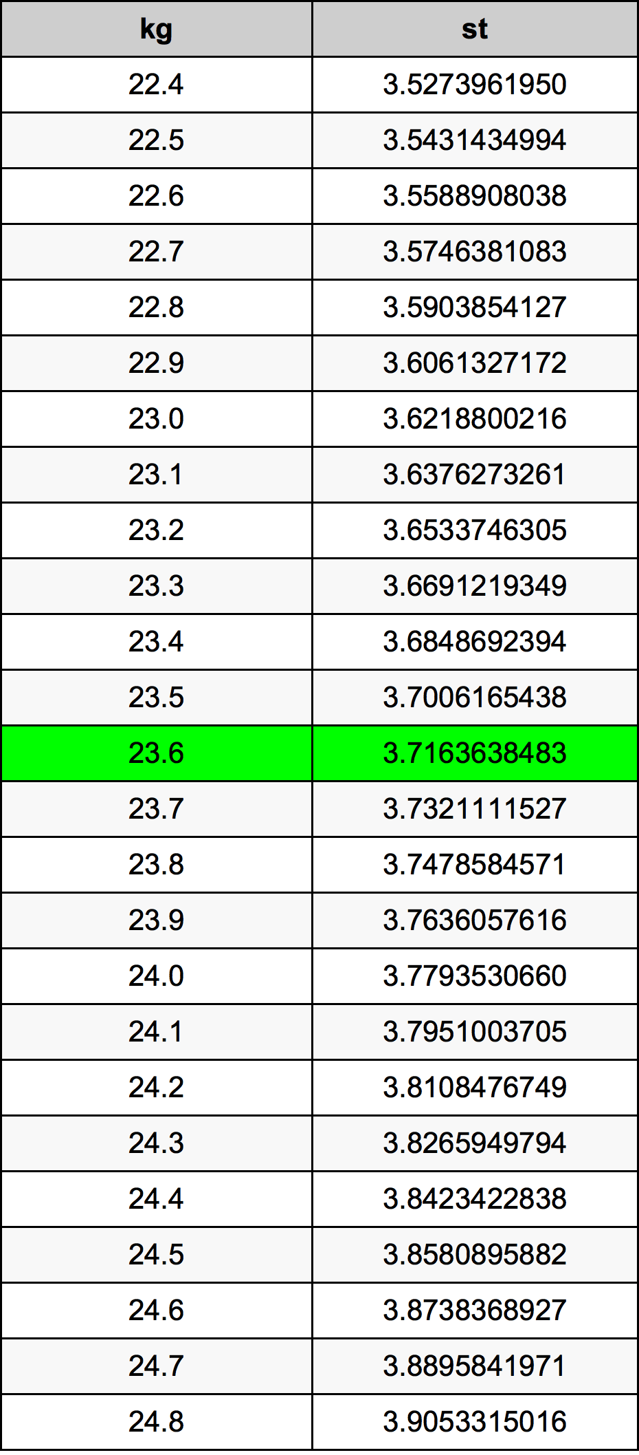 23.6 Kilogram tabelul de conversie