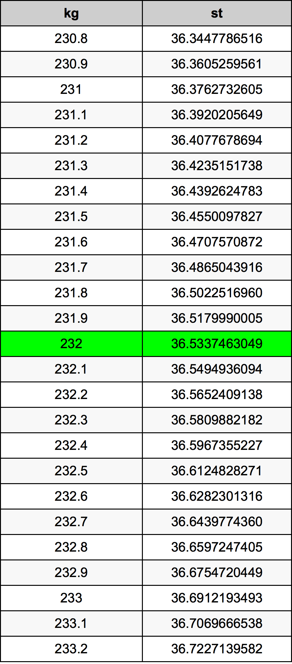 232 Килограм Таблица за преобразуване