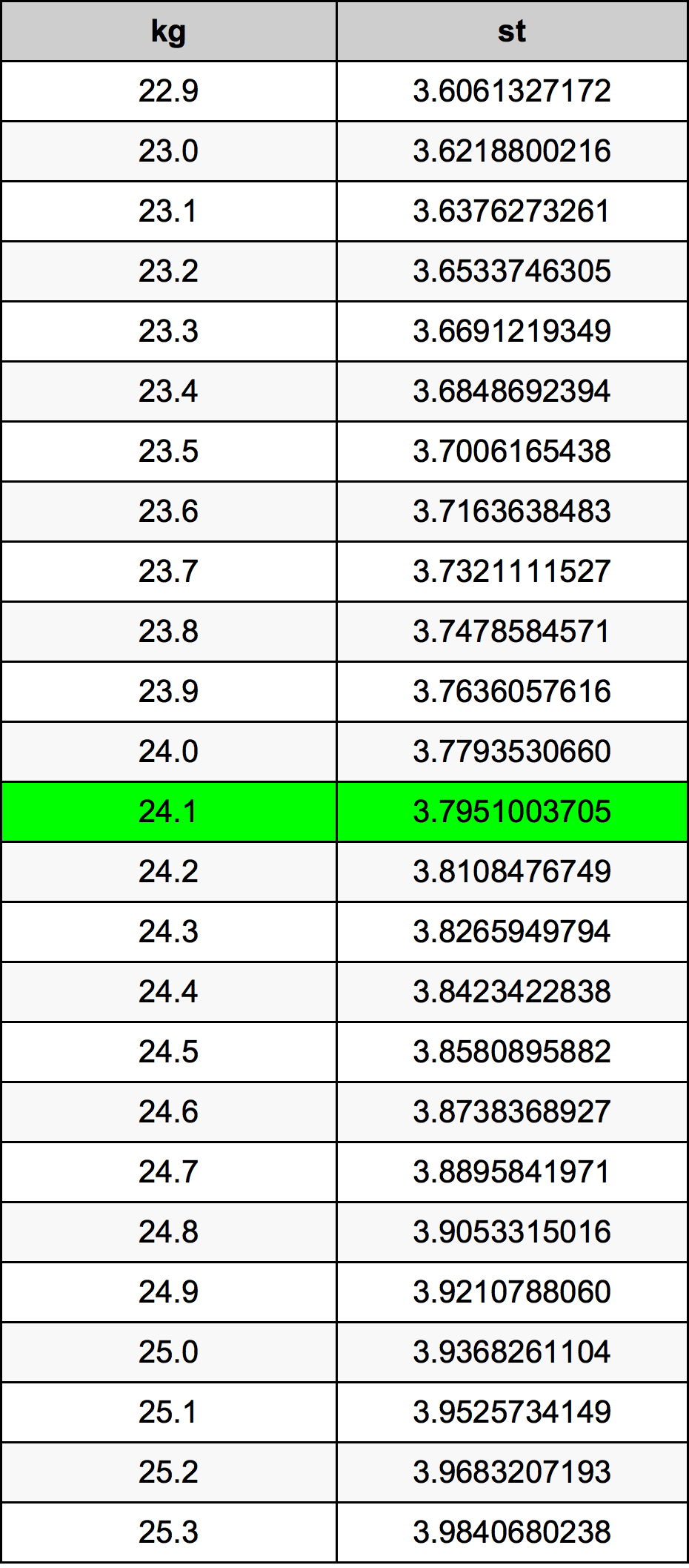 24.1 Kilogram tabelul de conversie