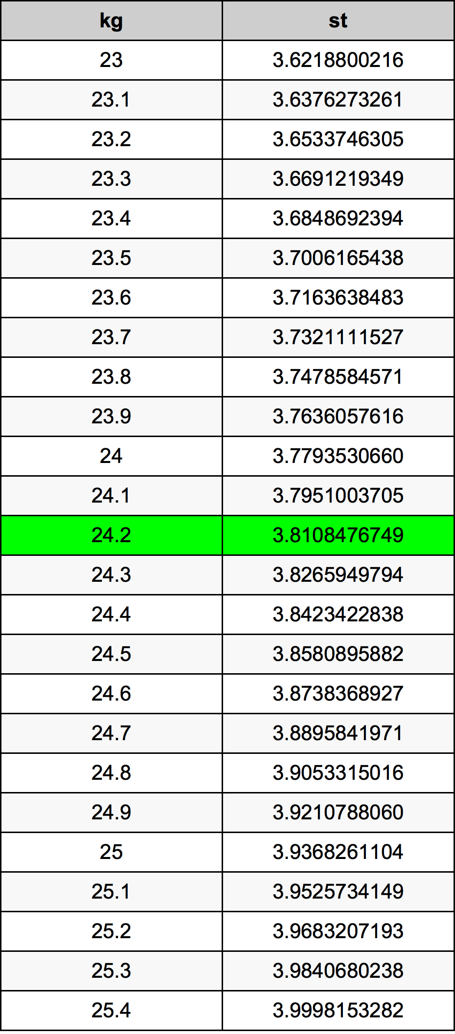 24.2 Quilograma tabela de conversão