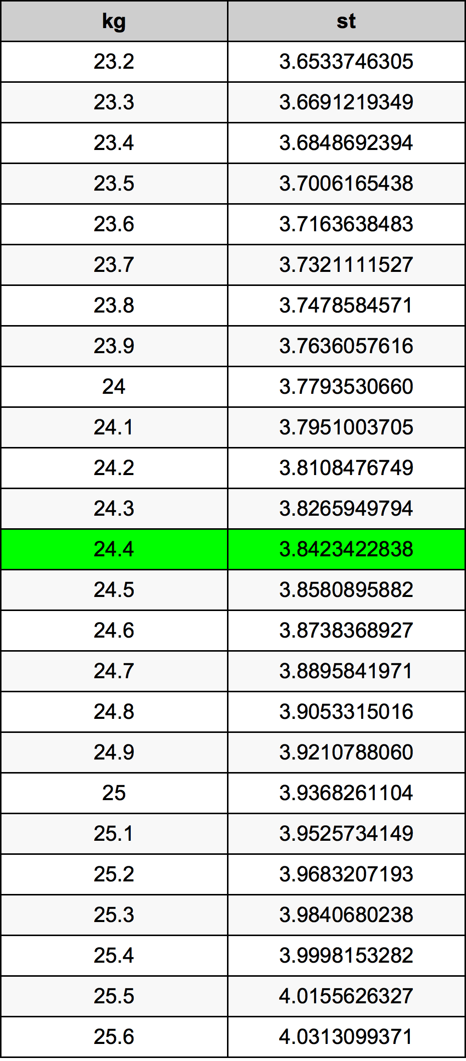 24.4 Kilogram tabelul de conversie