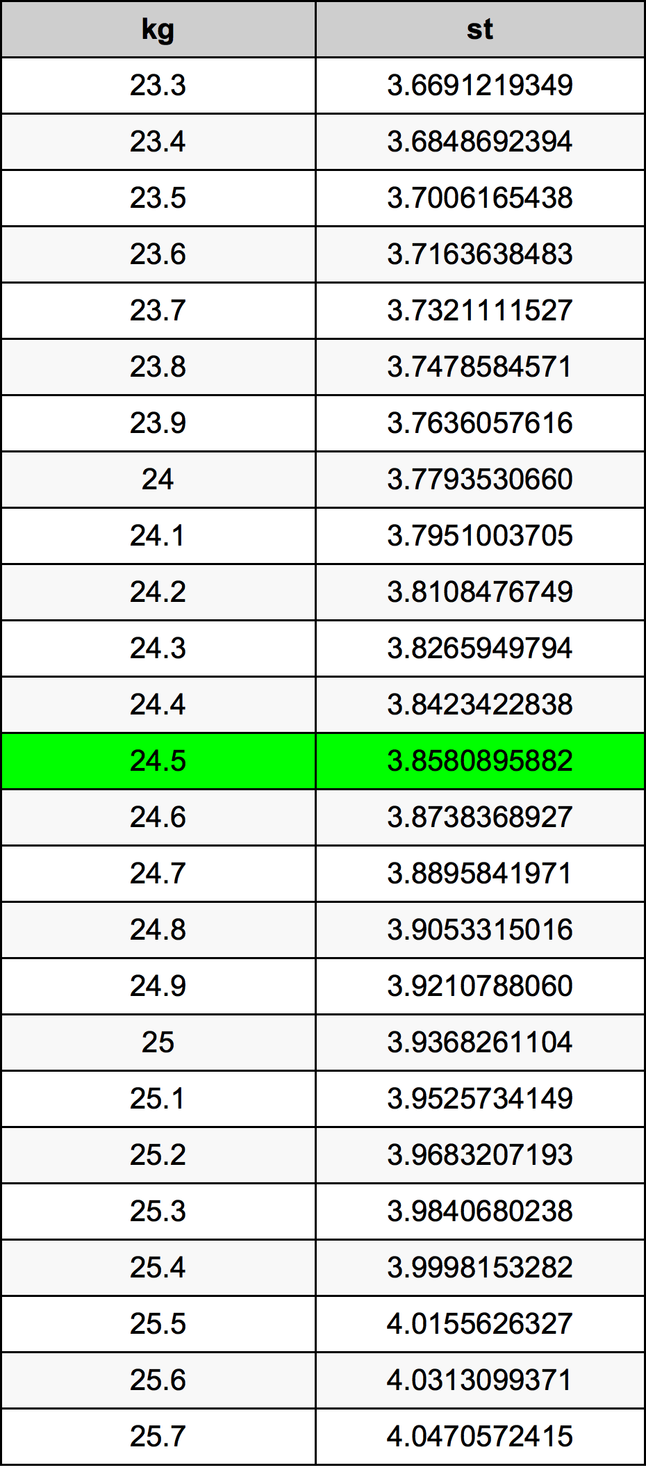 24.5 Quilograma tabela de conversão