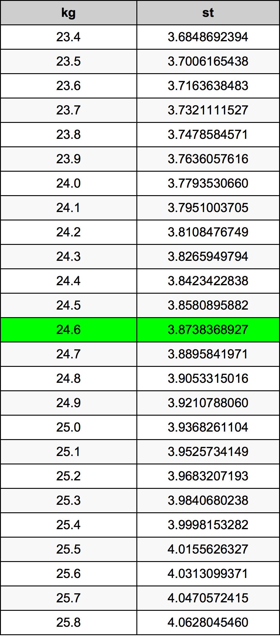 24.6 Quilograma tabela de conversão