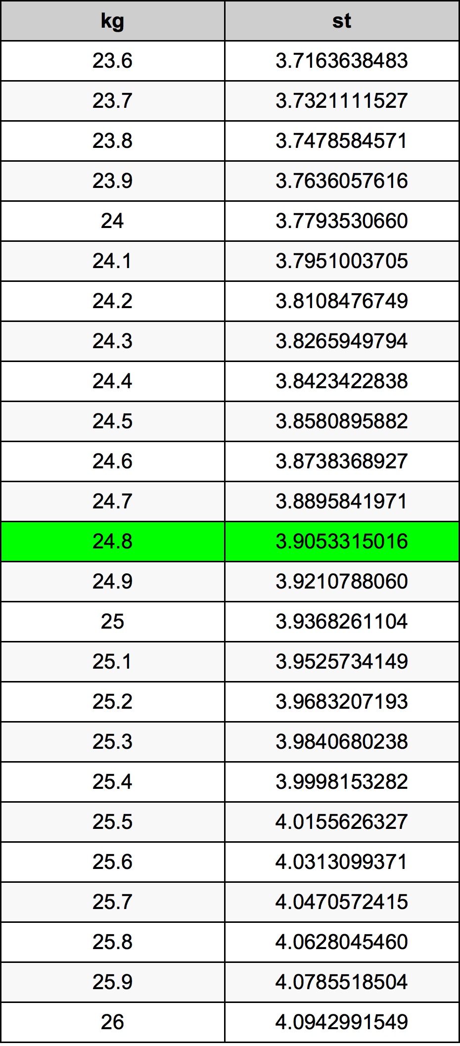 24.8 Kilogramma konverżjoni tabella