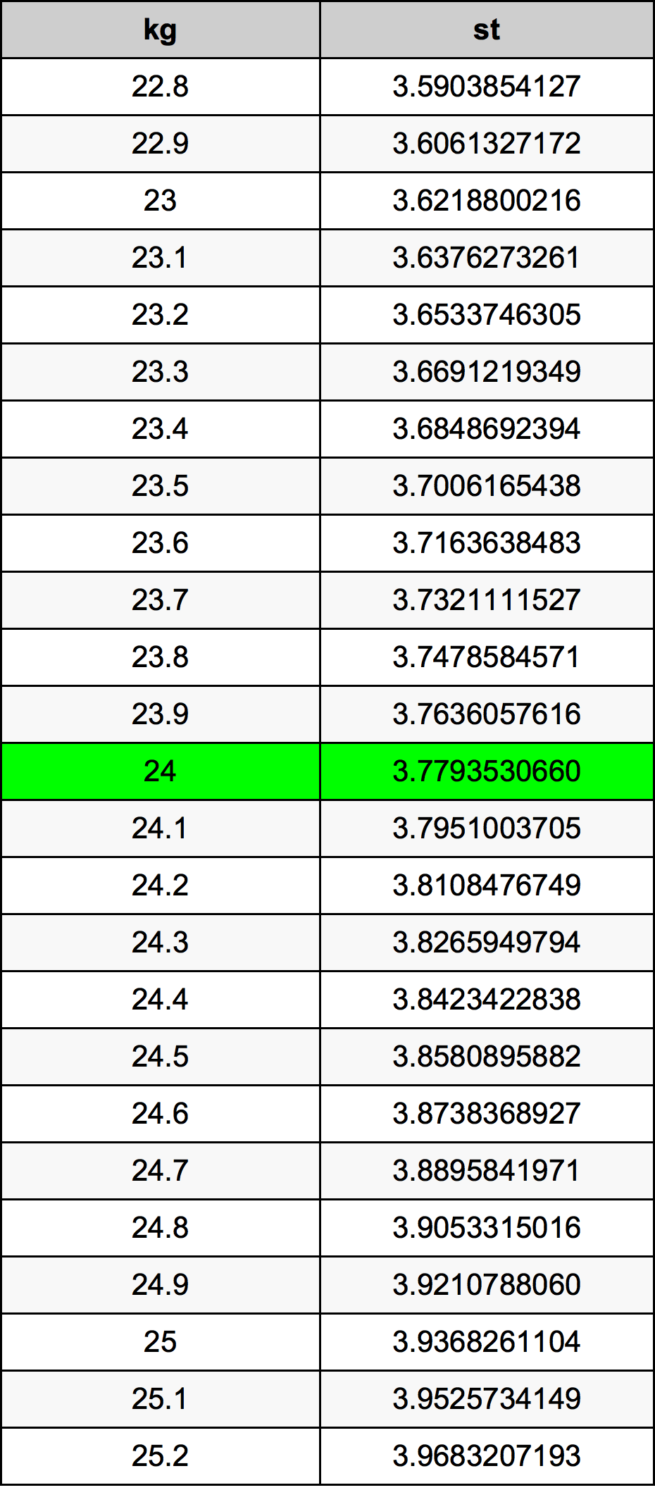 24 Kilogramma konverżjoni tabella