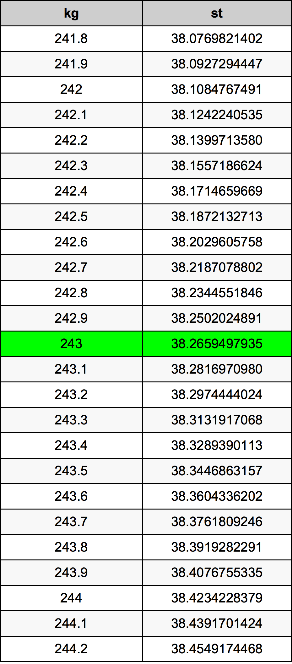 243 Chilogrammo tabella di conversione