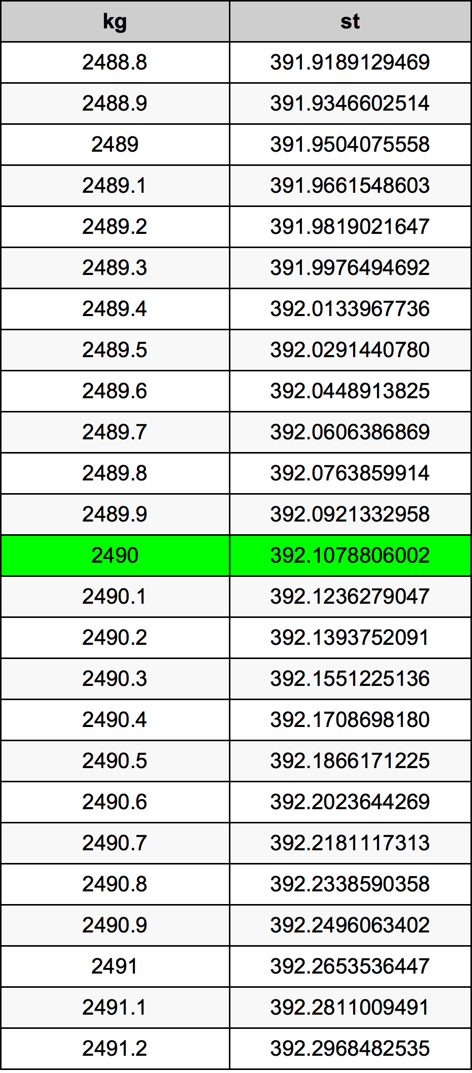 2490 Chilogrammo tabella di conversione